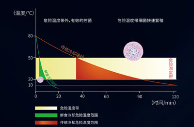 環(huán)速真空預(yù)冷與其他冷卻方式對比曲線